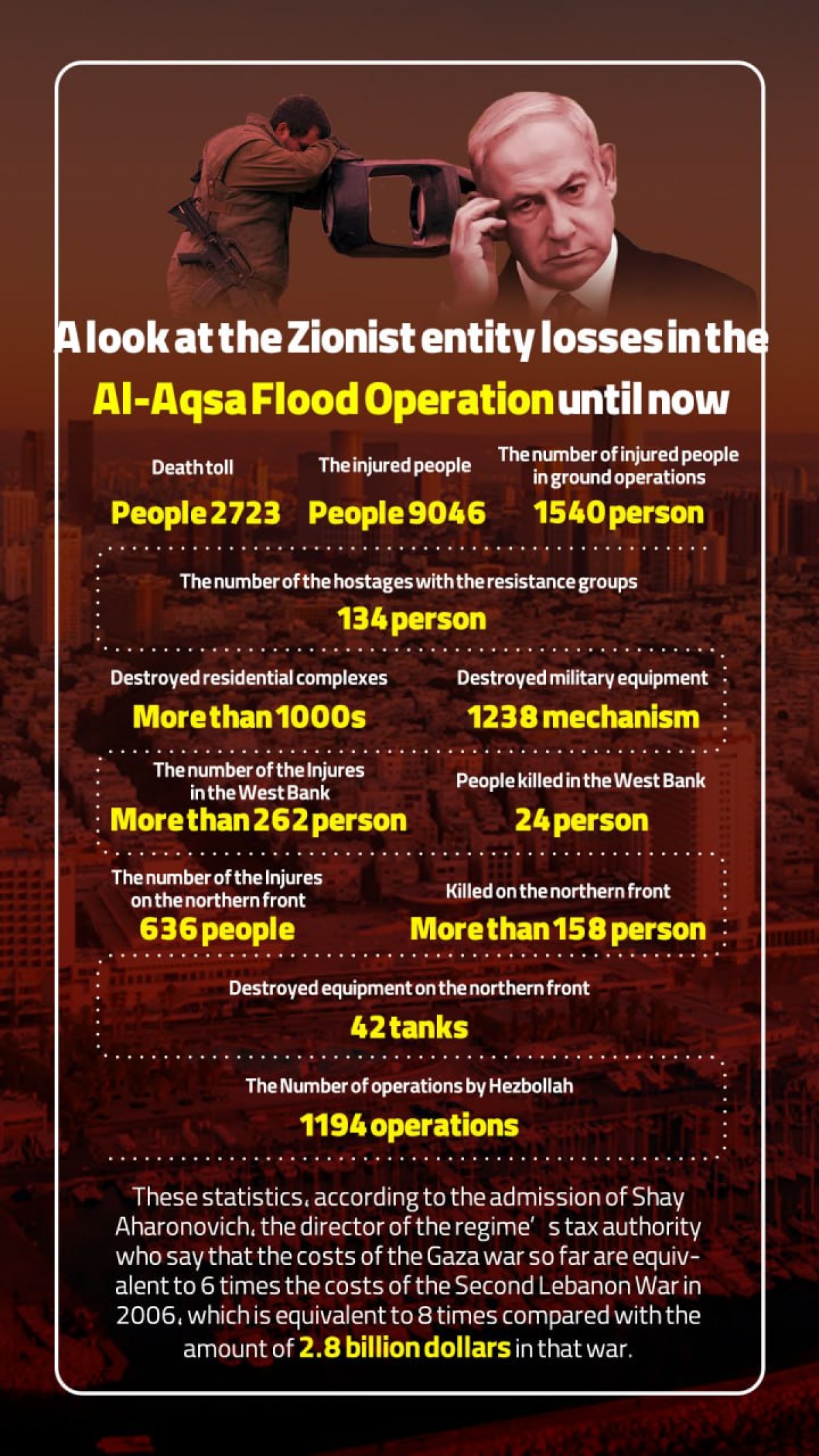 A look at the Zionist entity losses in the Al-Aqsa Flood Operation until now