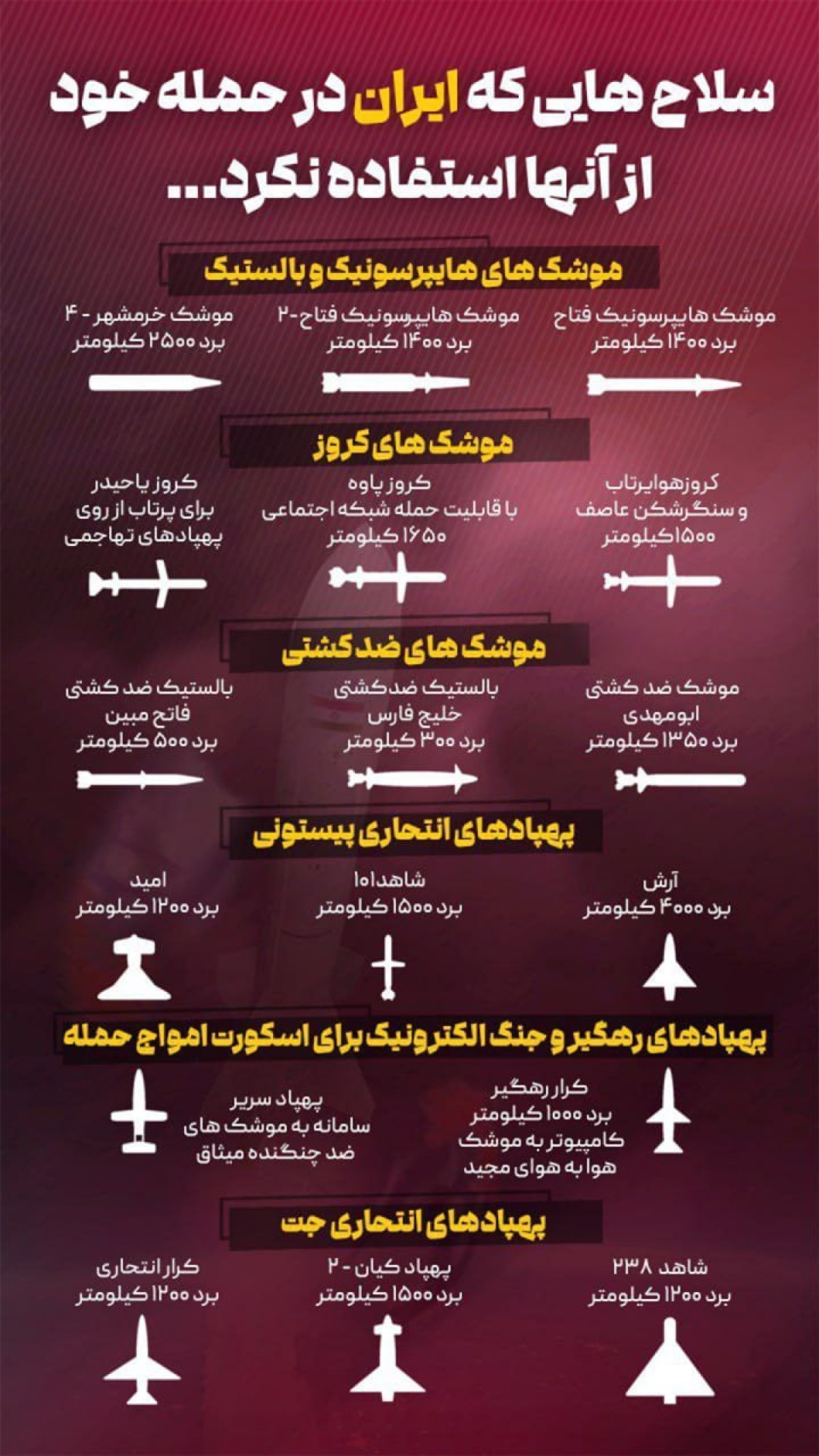 سلاح هایی که ایران در حمله خود به اسرائیل استفاده نکرد