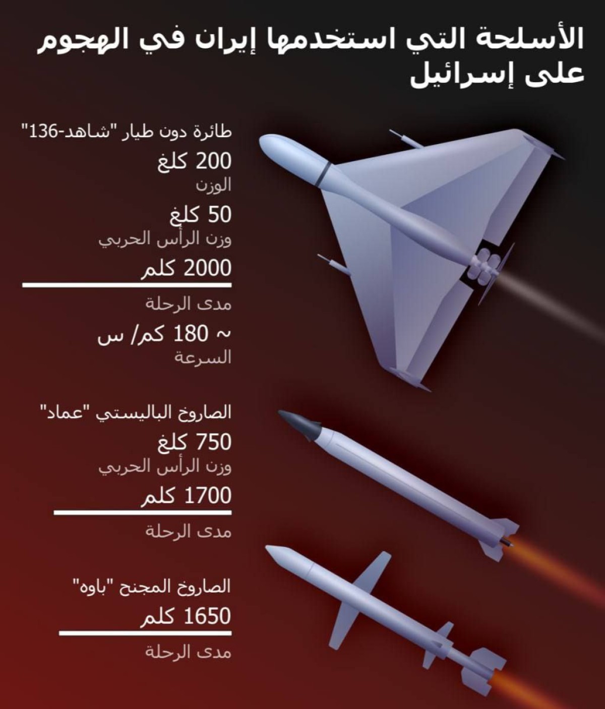 انفوجرافيك / الأسلحة التي استخدمتها إيران في الهجوم على إسرائيل