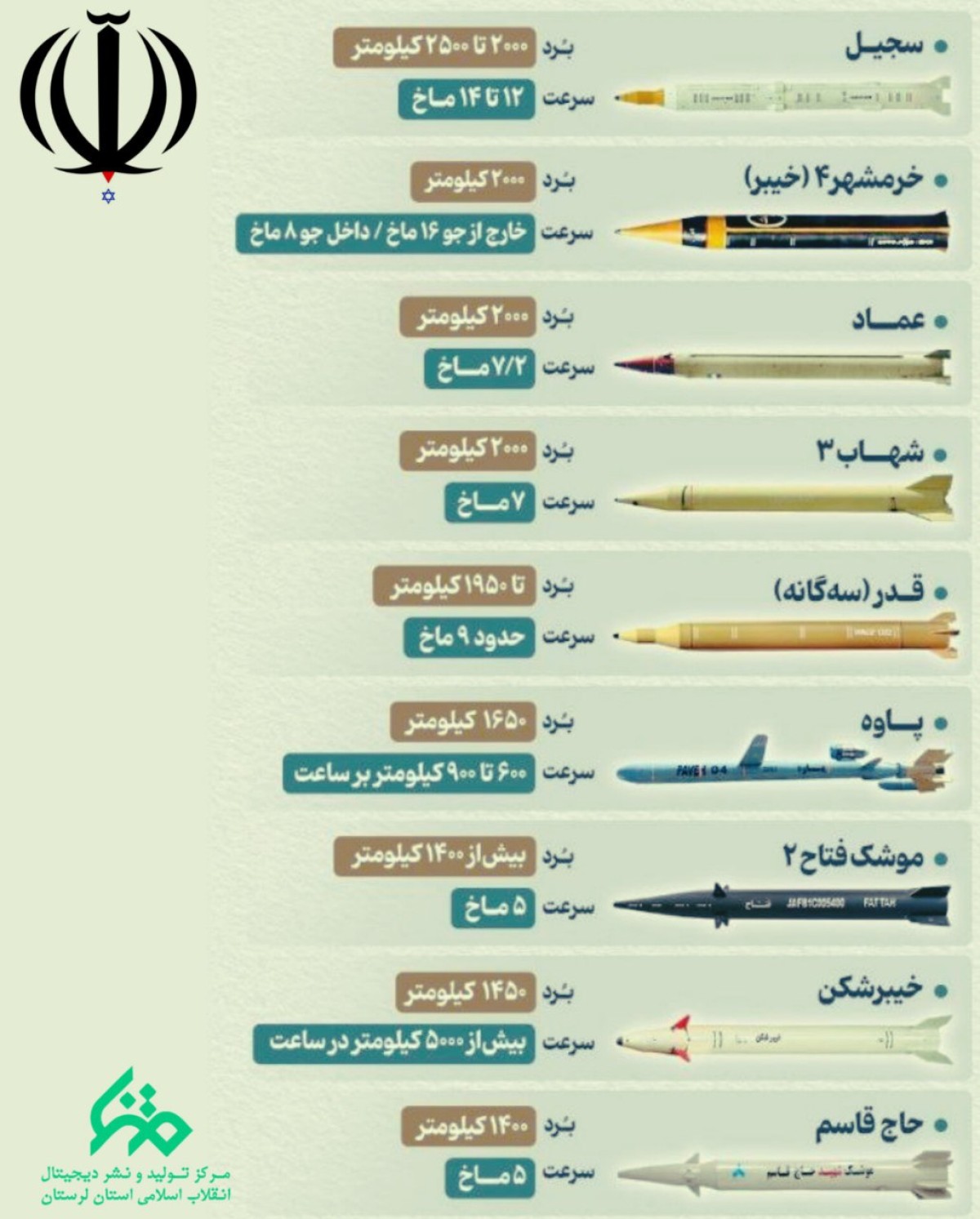 موشک هایی که قابلیت انهدام اهداف خود در سرزمین های اشغالی را دارند