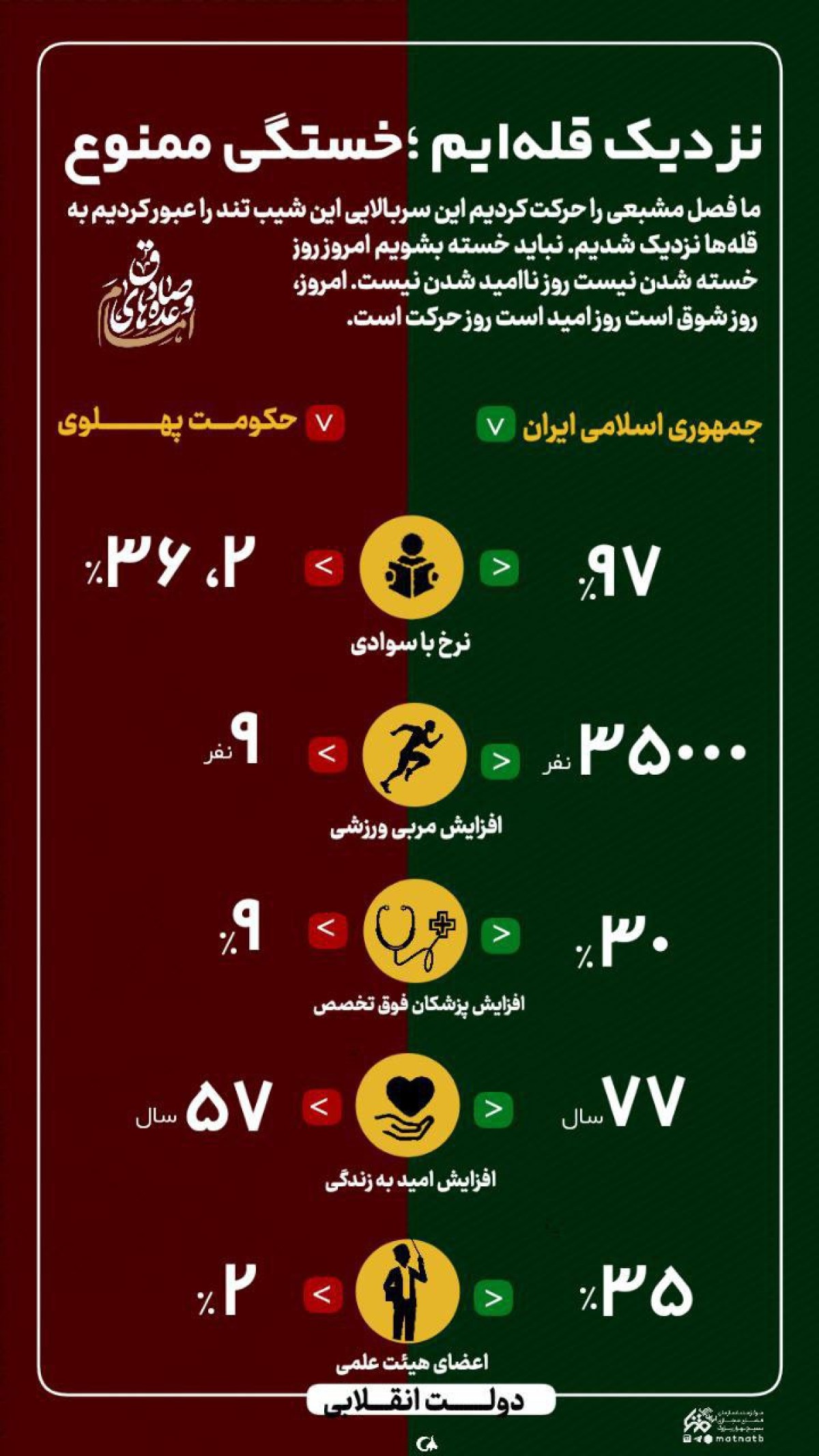 آمارهایی از پیشرفت شگرف جمهوری اسلامی در حوزه‌های مختلف