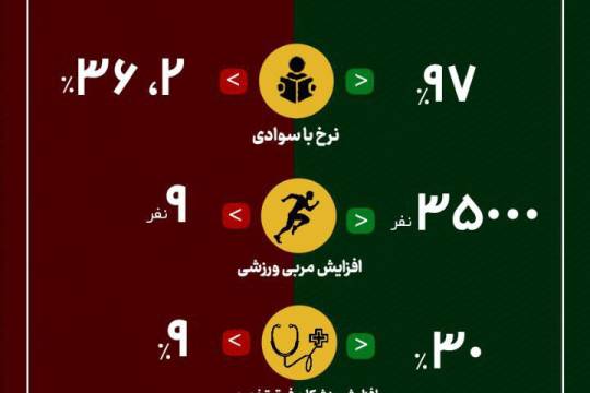 آمارهایی از پیشرفت شگرف جمهوری اسلامی در حوزه‌های مختلف
