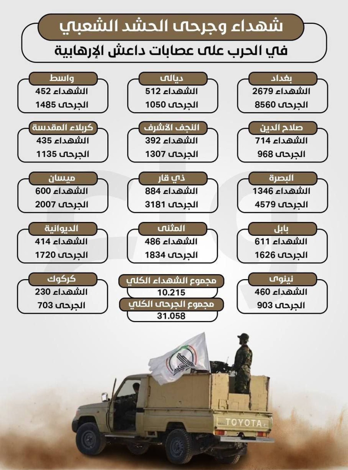 انفوجرافيك / عدد شهداء وجرحى الحشد الشعبي