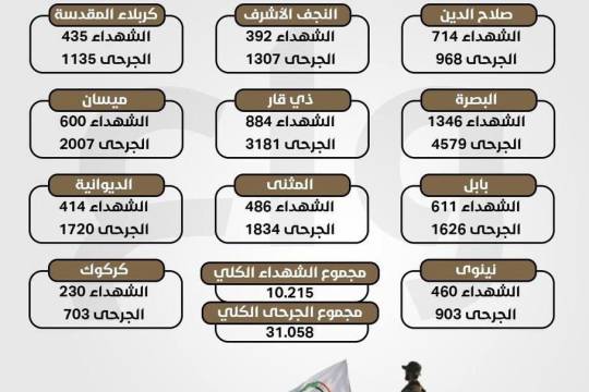 انفوجرافيك / عدد شهداء وجرحى الحشد الشعبي