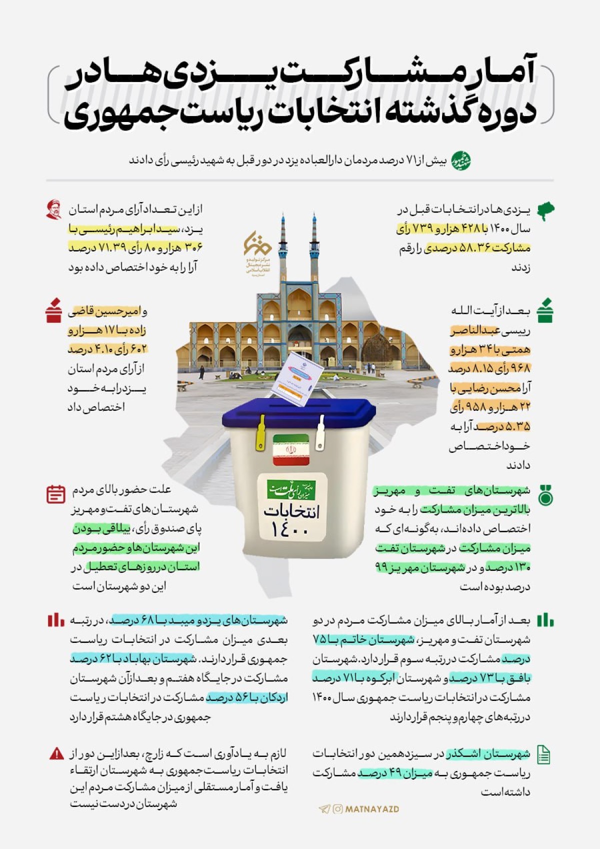 آمار مشارکت یزدی‌ها در دوره گذشته انتخابات ریاست‌جمهوری