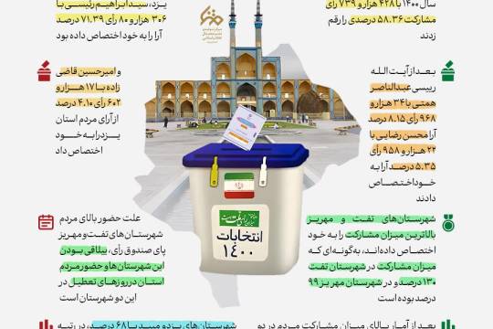 آمار مشارکت یزدی‌ها در دوره گذشته انتخابات ریاست‌جمهوری