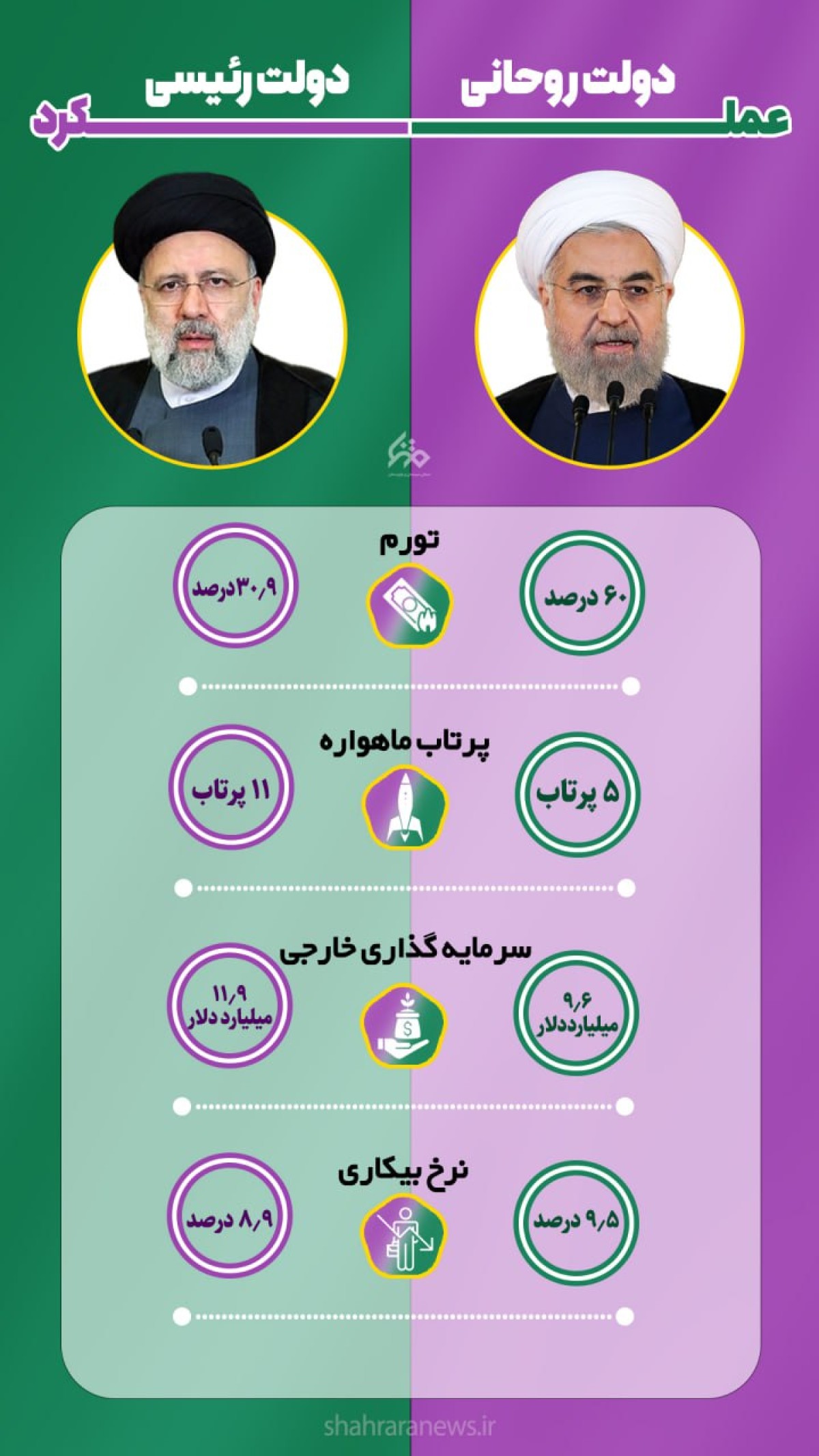 عملکرد دولت روحانی درمقابل دولت شهید رئیسی