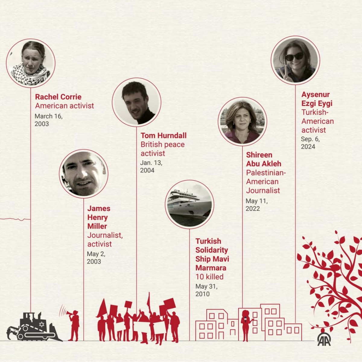 Some Americans assasinated by Israel