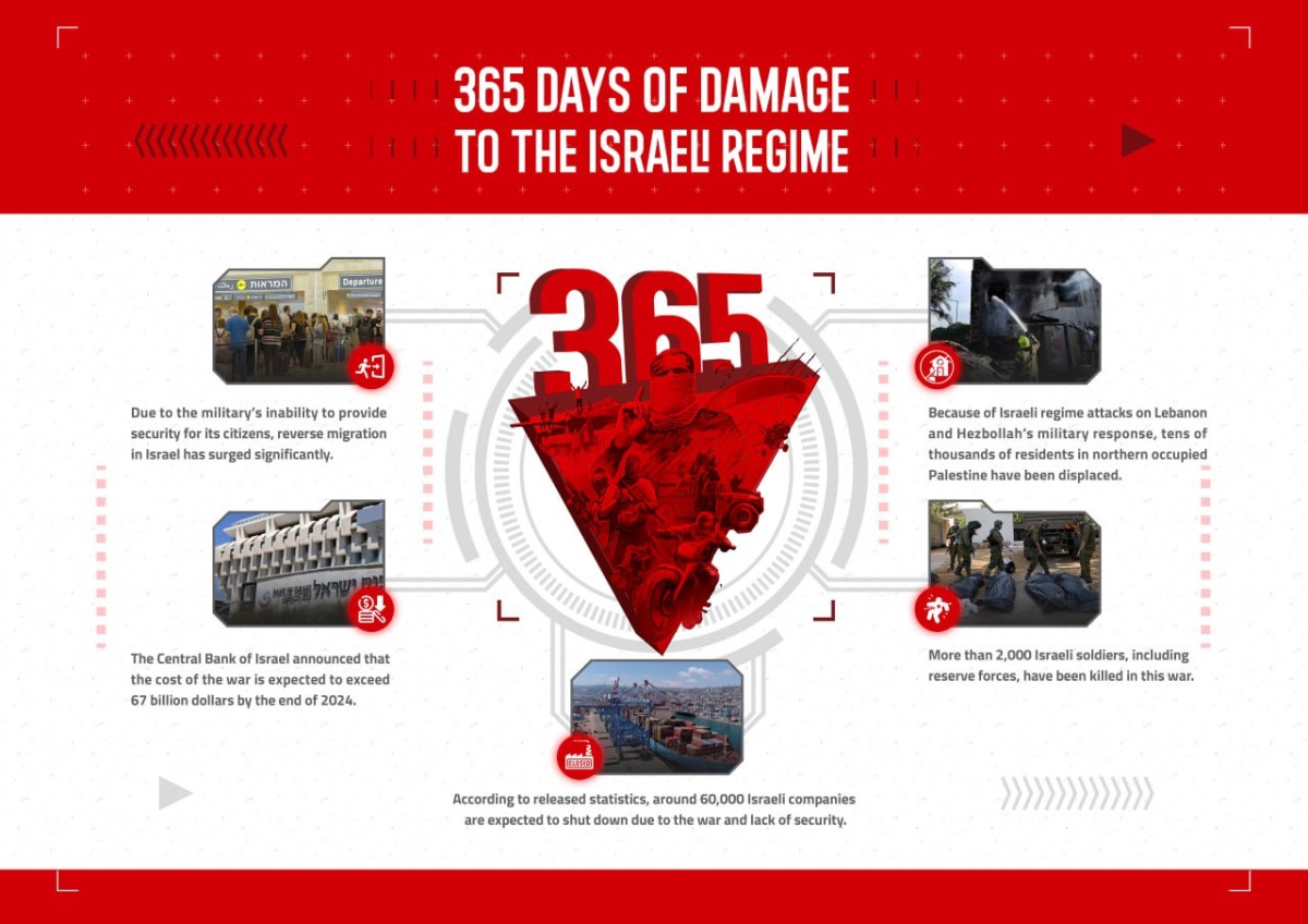 365 Days of Damage to the Israeli Regime