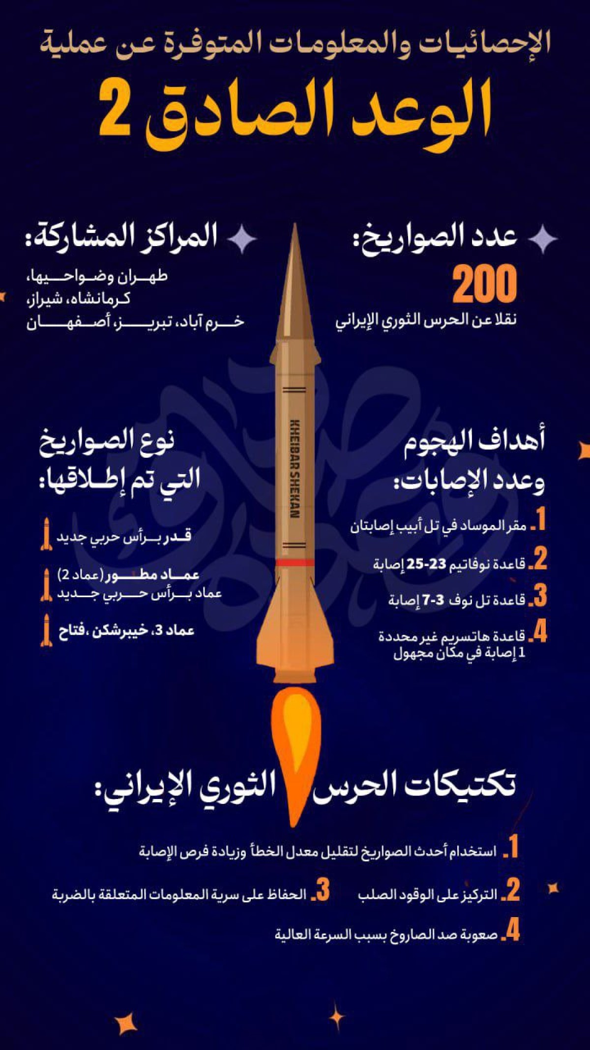 انفوجرافيك / الاحصائيات والمعلومات المتوفرة عن عملية الوعد الصادق2