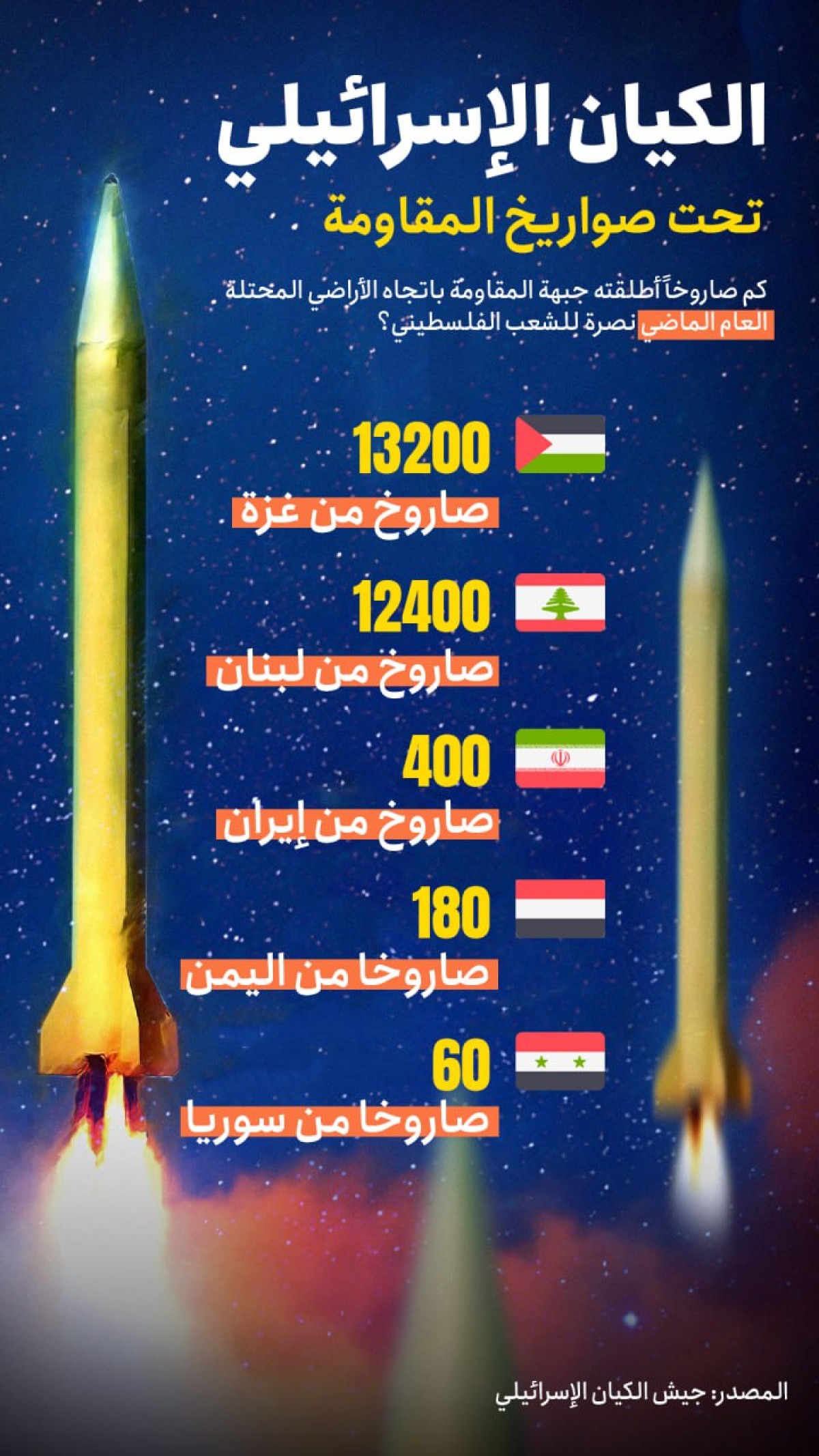 انفوجرافيك / الكيان الإسرائيلي تحت صواريخ المقاومة