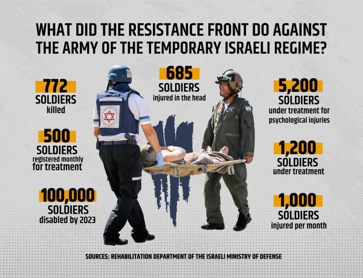 What did the Resistance Front do against the army of the temporary Israeli regime