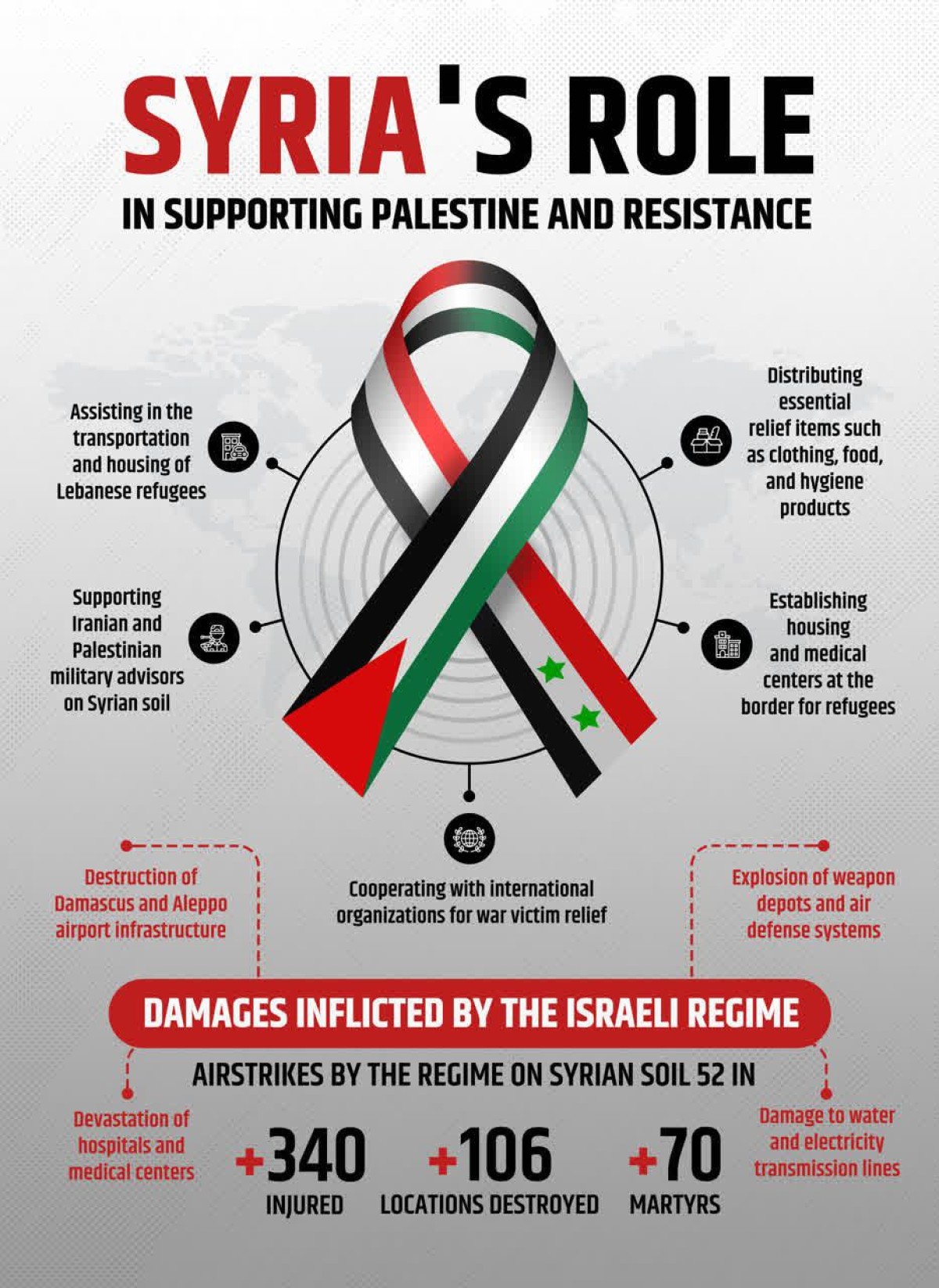 Syria's Role in Supporting Palestine and Resistance