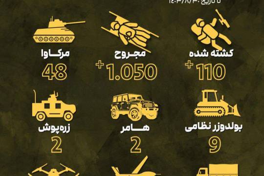 تلفات دشمن اسرائیل از ابتداعملیات زمینی در جنوب لبنان