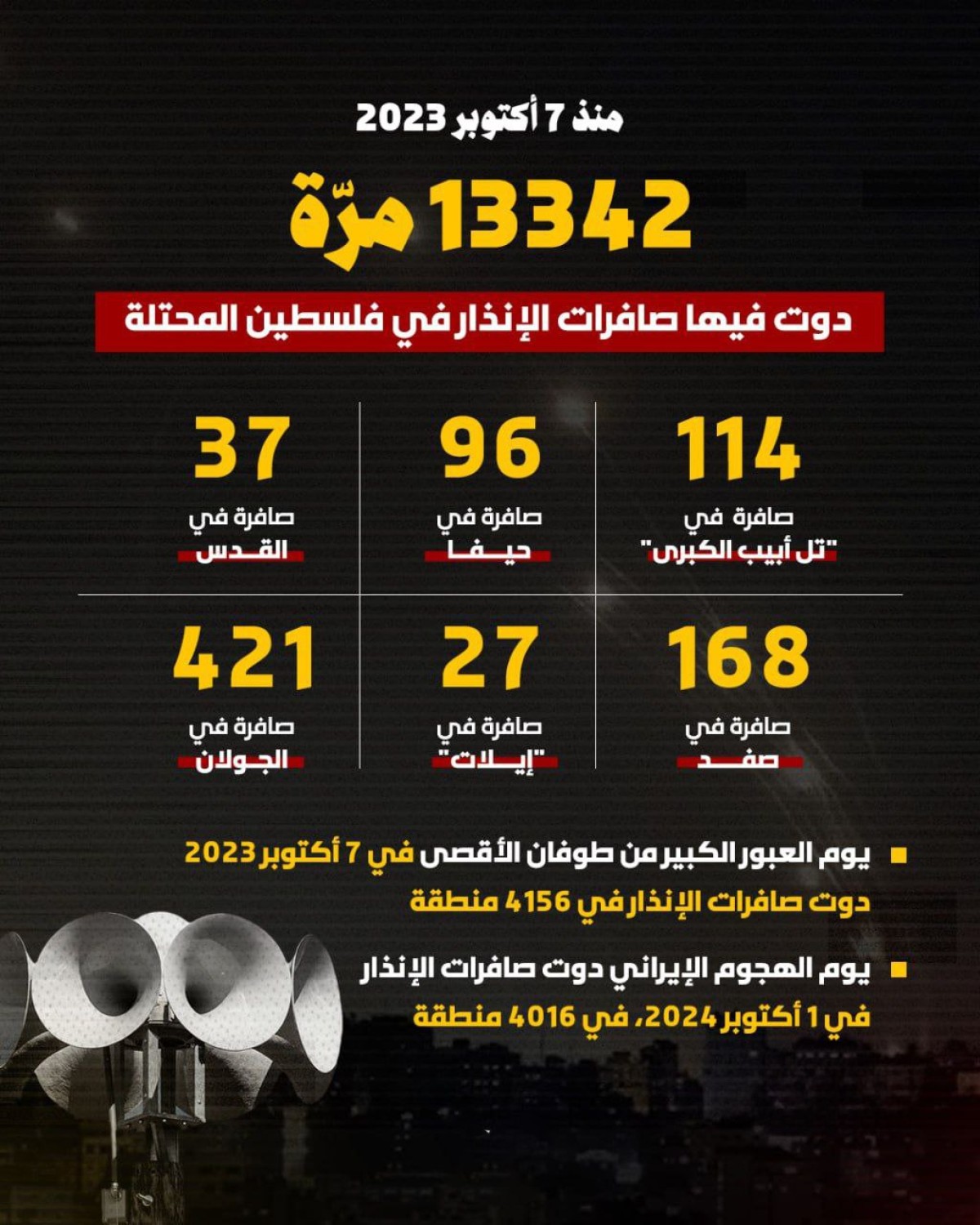 انفوجرافيك / صافرات الإنذار في فلسطين المحتلة