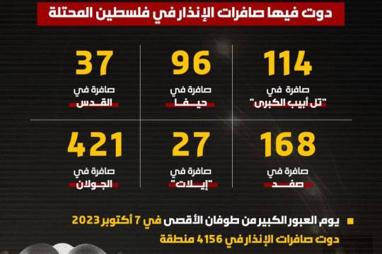 انفوجرافيك / صافرات الإنذار في فلسطين المحتلة