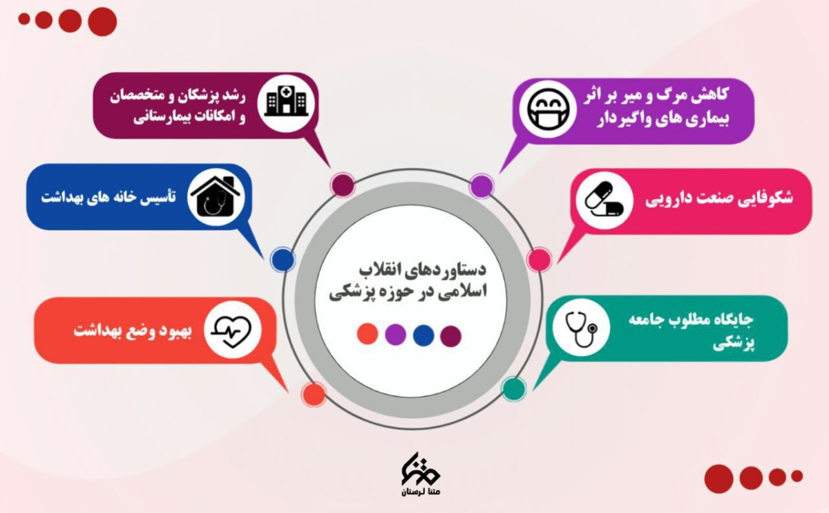 اینفوگرافیک : دستاوردهای انقلاب اسلامی در حوزه پزشکی