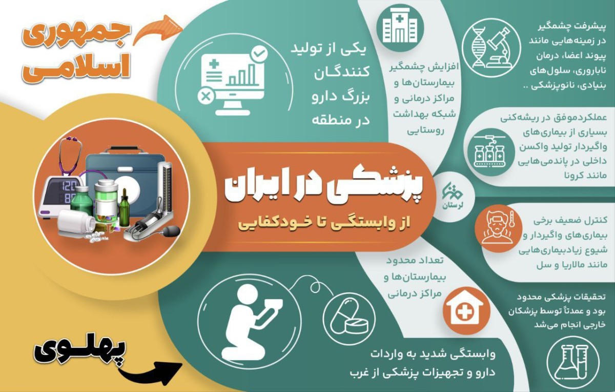 از وابستگی به واردات تا پیشرفت و خودکفایی