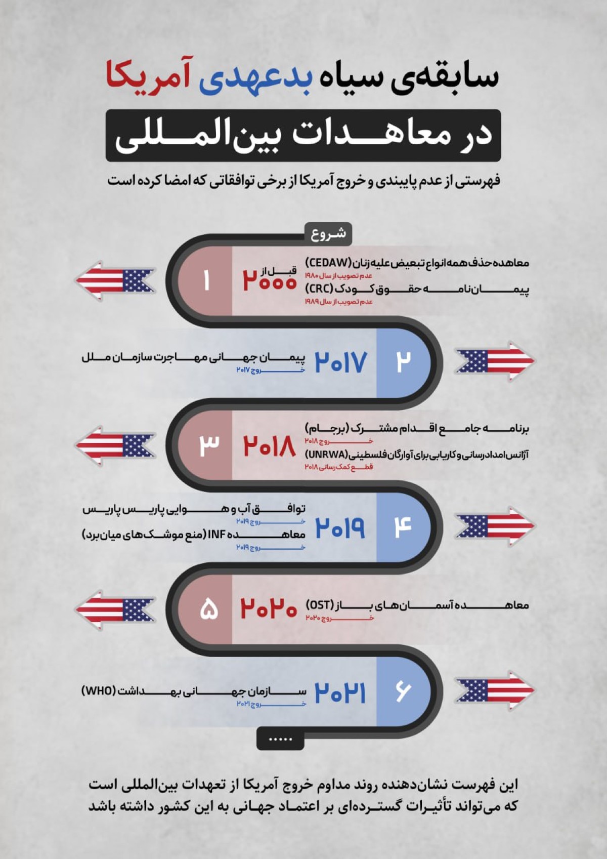 سابقه سیاه بدعهدی آمریکا در معاهدات بین المللی