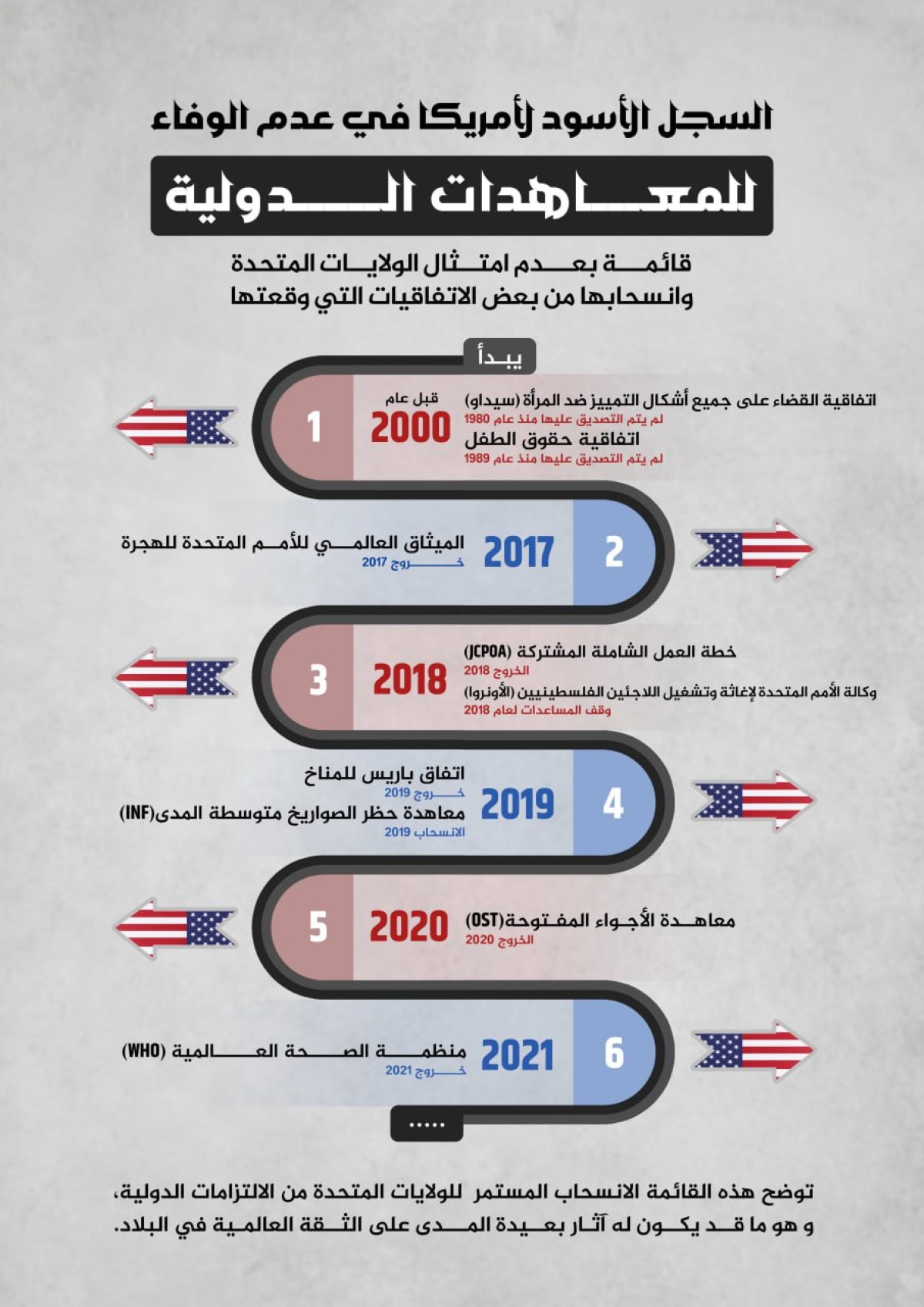 انفوجرافيك / السجل الأسود لأمريكا في عدم الوفاء  للمعاهدات الدولية
