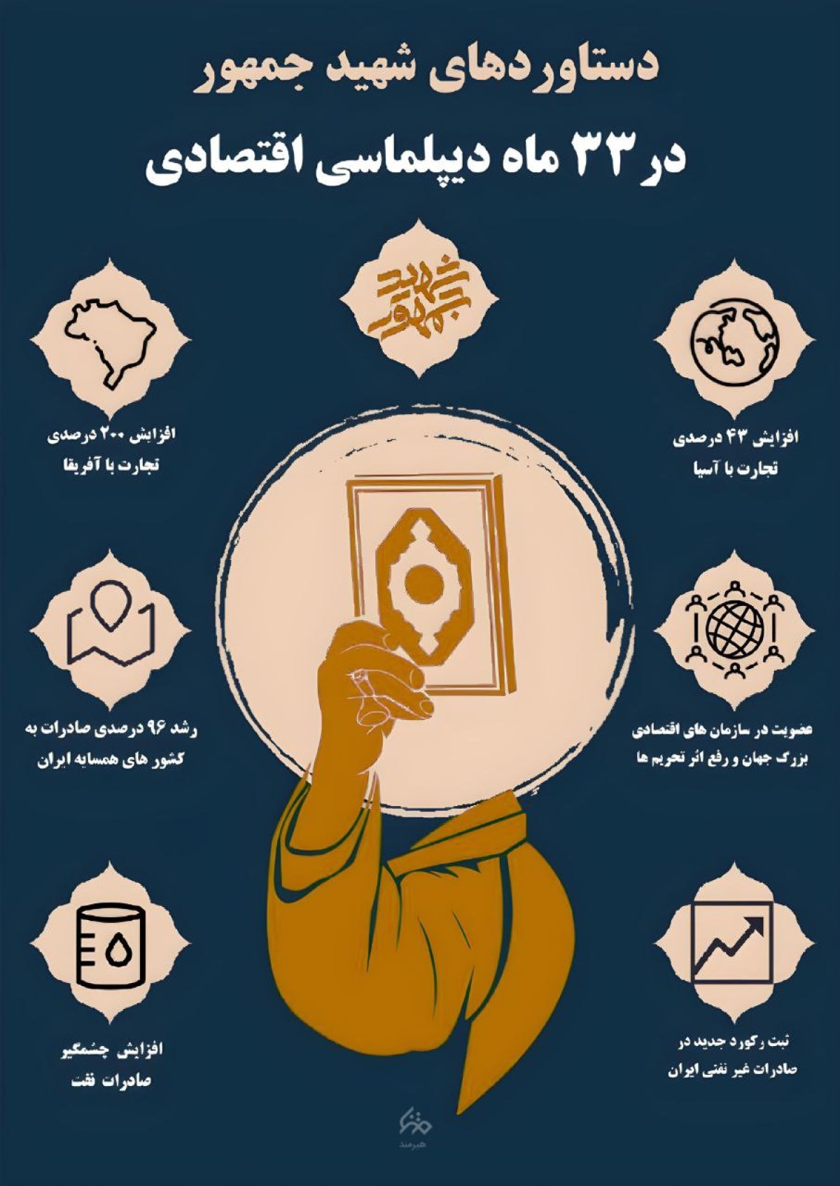 دستاوردهای شهید جمهور در ۳۳ ماه دیپلماسی اقتصادی