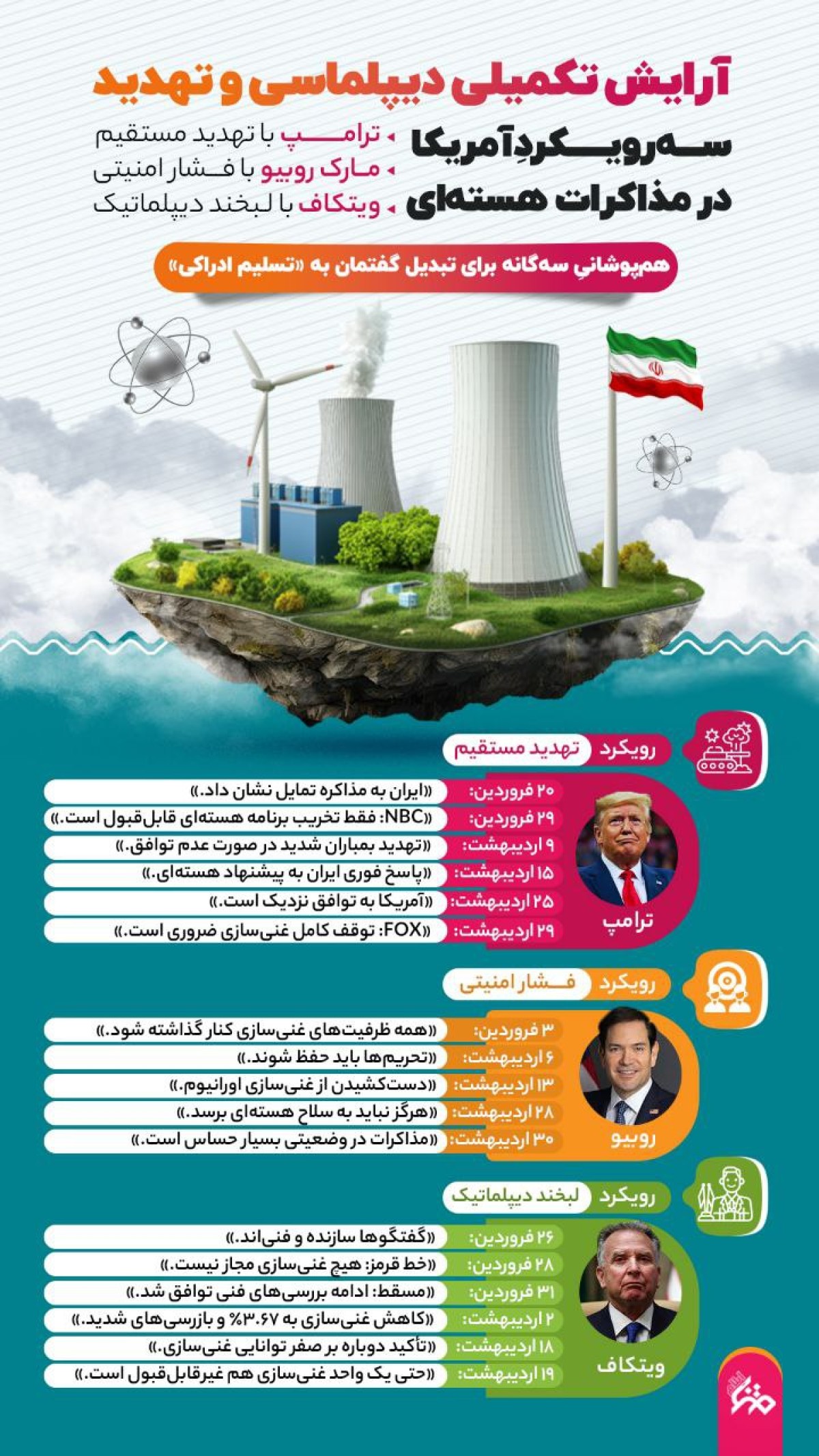 آرایش تکمیلی دیپلماسی و تهدید؛ سه رویکردِ آمریکا در مذاکرات هسته‌ای