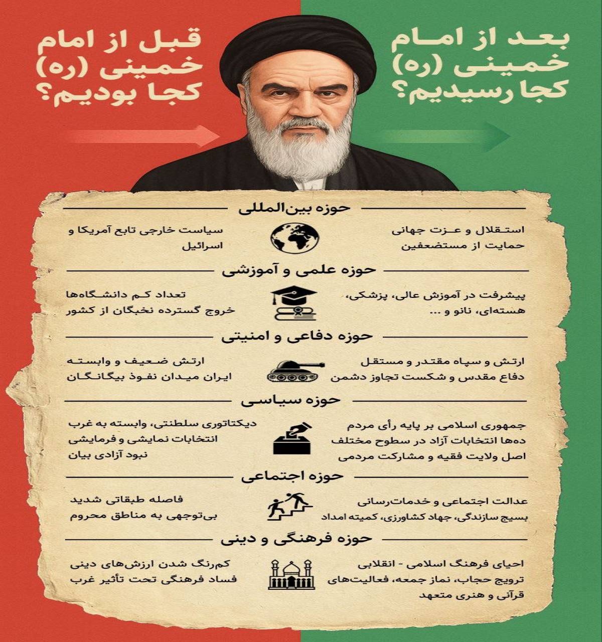 قبل و بعد امام خمینی (ره) کجا بودیم به کجا رسیدیم!؟