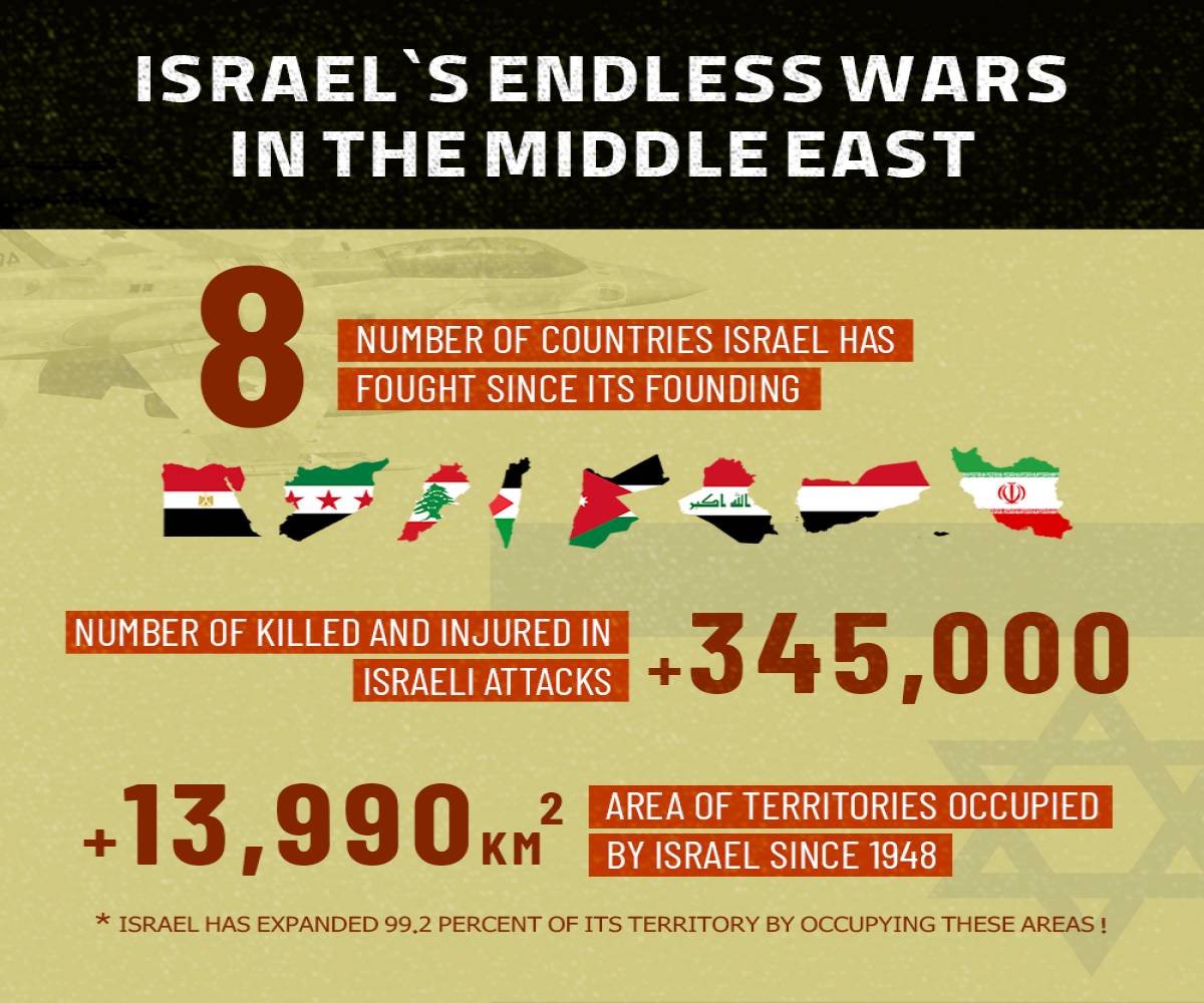 ISRAEL'S ENDLESS WARS IN THE MIDDLE EAST