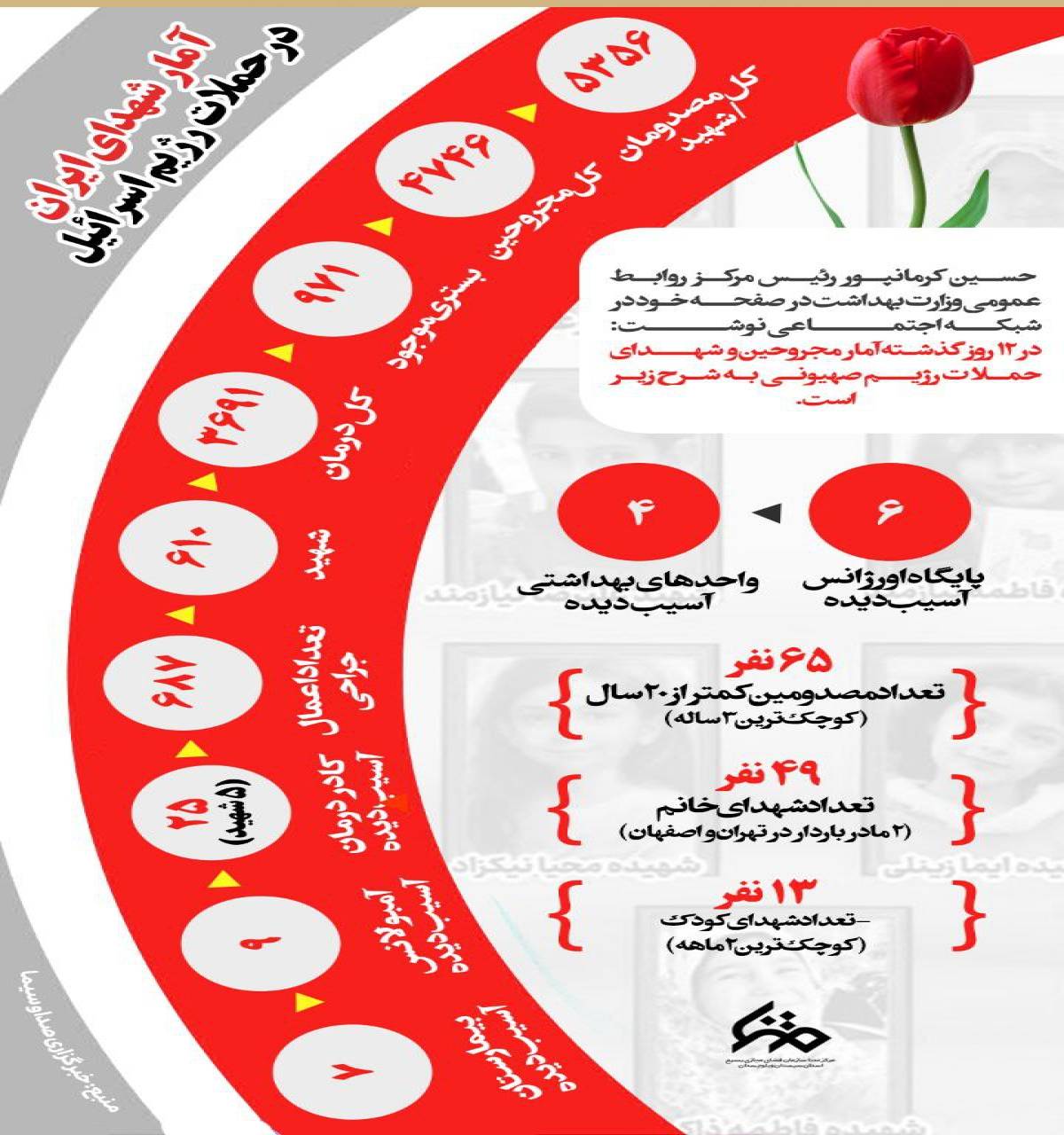 آمار شهدای ایران در حملات رژیم اسرائیل