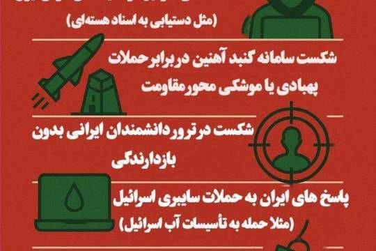 شکست های رژیم صهیونیستی در برابر ایران