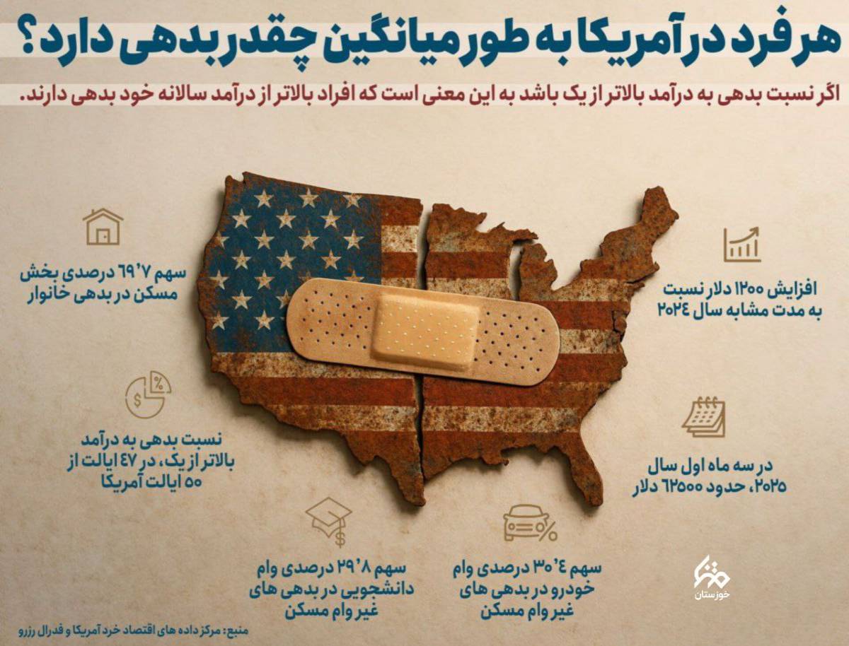 هر آمریکایی به‌طور میانگین چقدر بدهی دارد؟