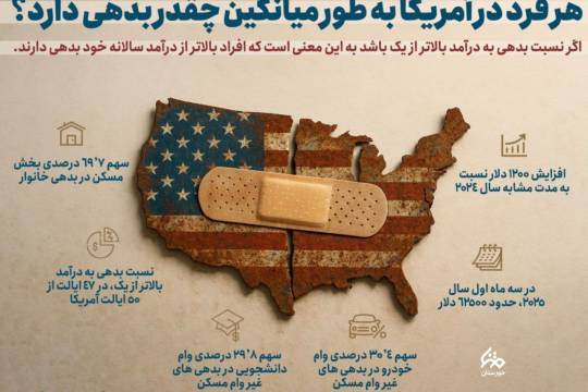 هر آمریکایی به‌طور میانگین چقدر بدهی دارد؟