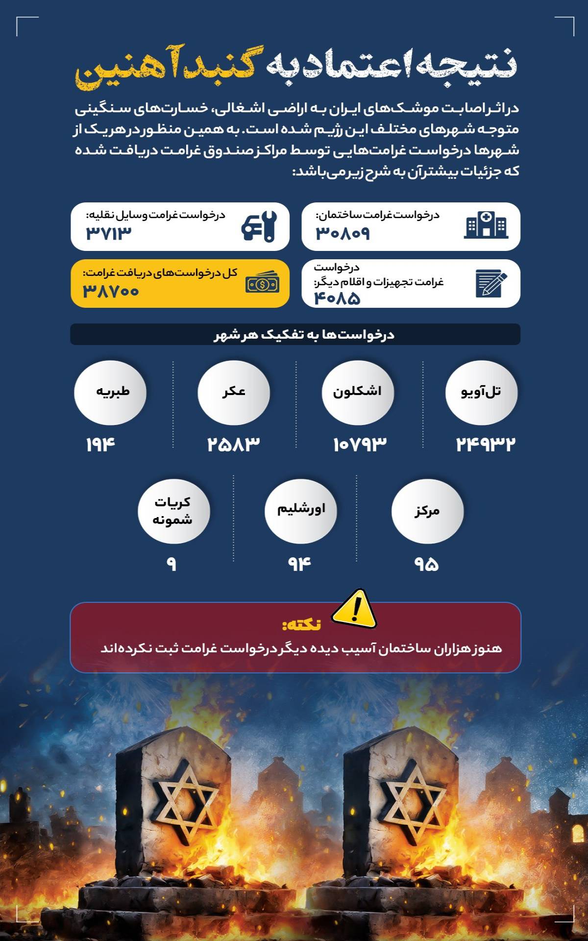 نتیجه اعتماد به گنبد آهنین
