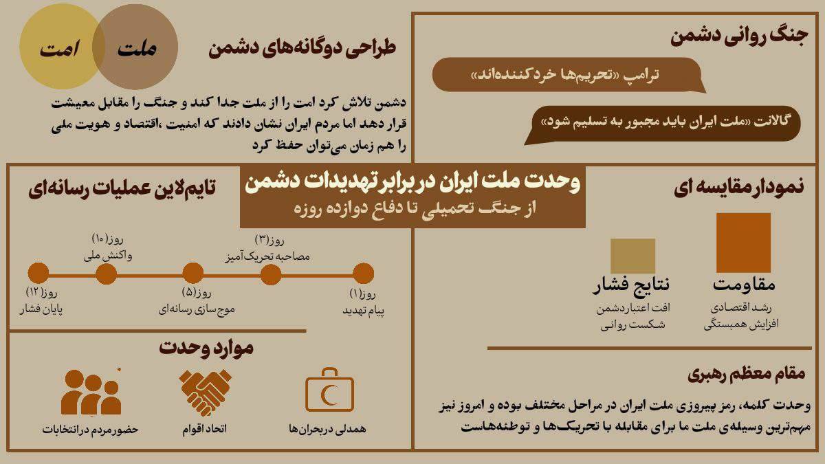 وحدت ملت ایران دربرابر تهدیدات دشمن