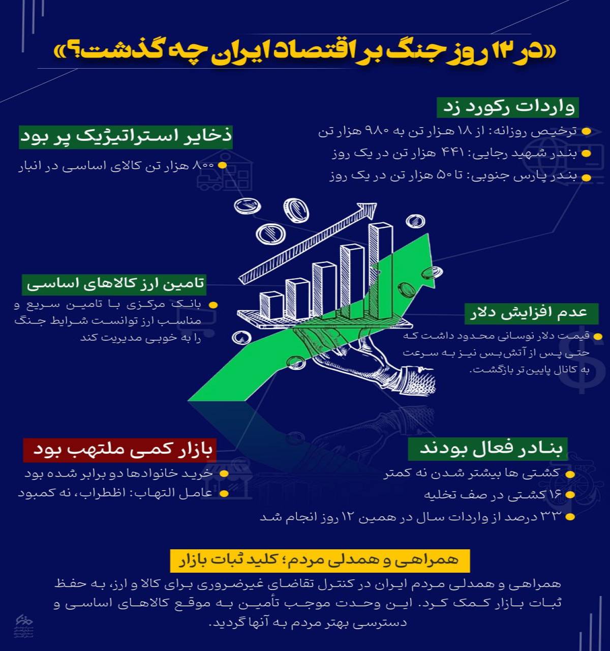 در 12 روز جنگ بر اقتصاد ایران چه گذشت؟