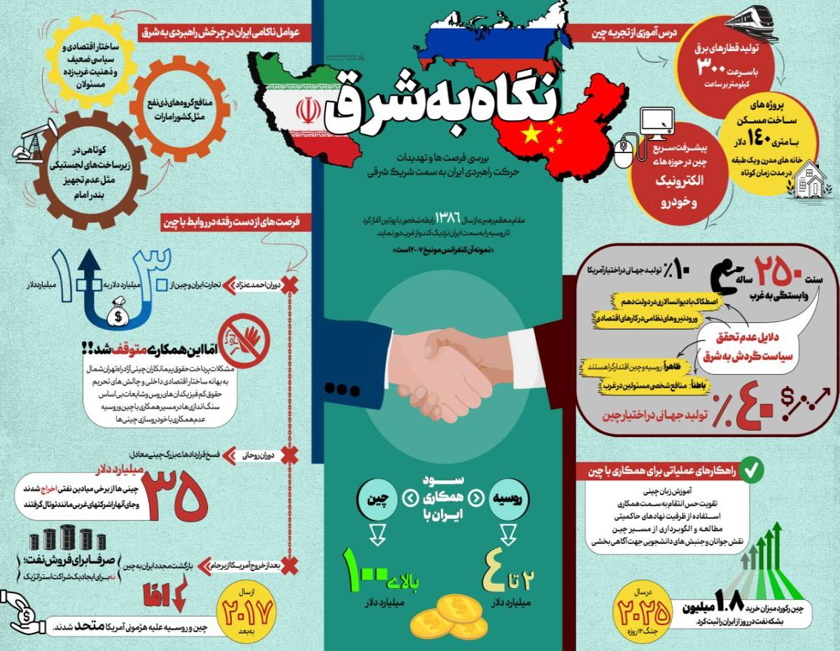 فرصت ها و تهدیدهای حرکت ایران به سمت شریک شرقی