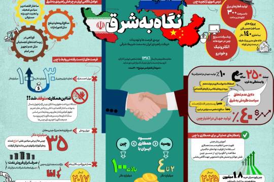 فرصت ها و تهدیدهای حرکت ایران به سمت شریک شرقی