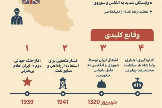 مجموعه اینفوگرافی : خیانت و ضعف پهلوی