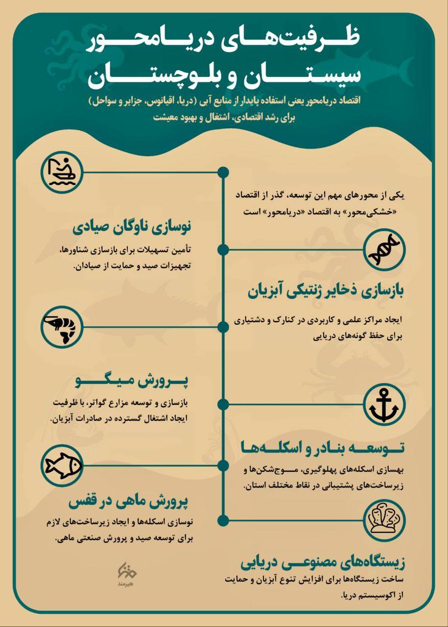 ظرفیت های دریامحور سیستان و بلوچستان