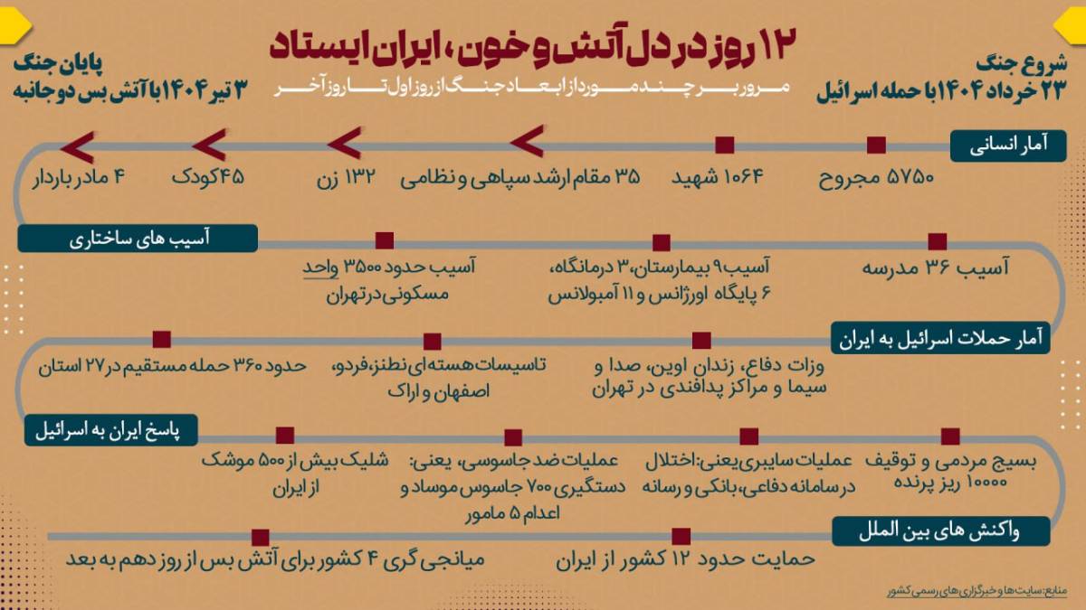 مرور بر چند مورد از ابعاد جنگ از روز اول تا روز آخر