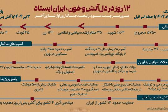 مرور بر چند مورد از ابعاد جنگ از روز اول تا روز آخر