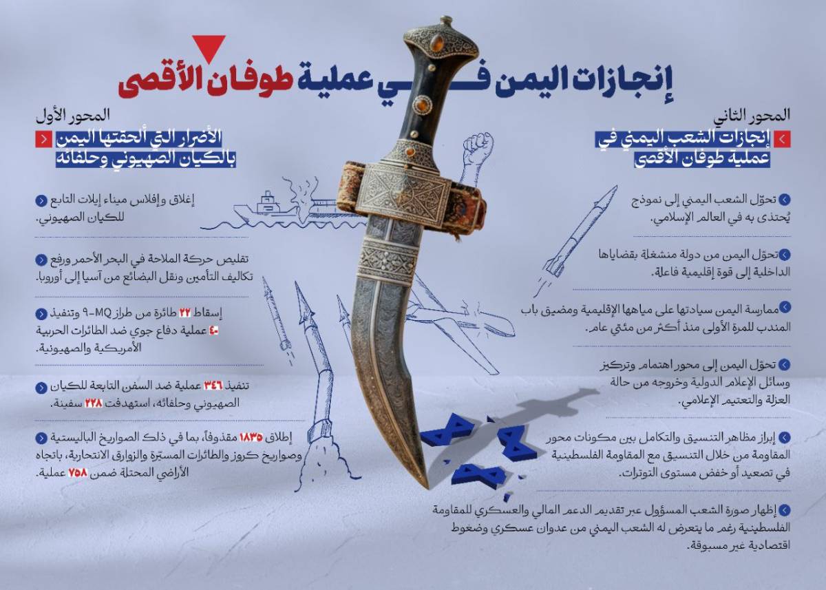 انفوجرافيك / إنجازات اليمن في عملية طوفان الأقصى