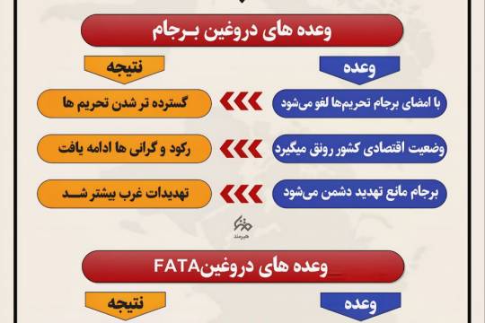 وعده های دروغ غرب گرایان از برجام تا FATF