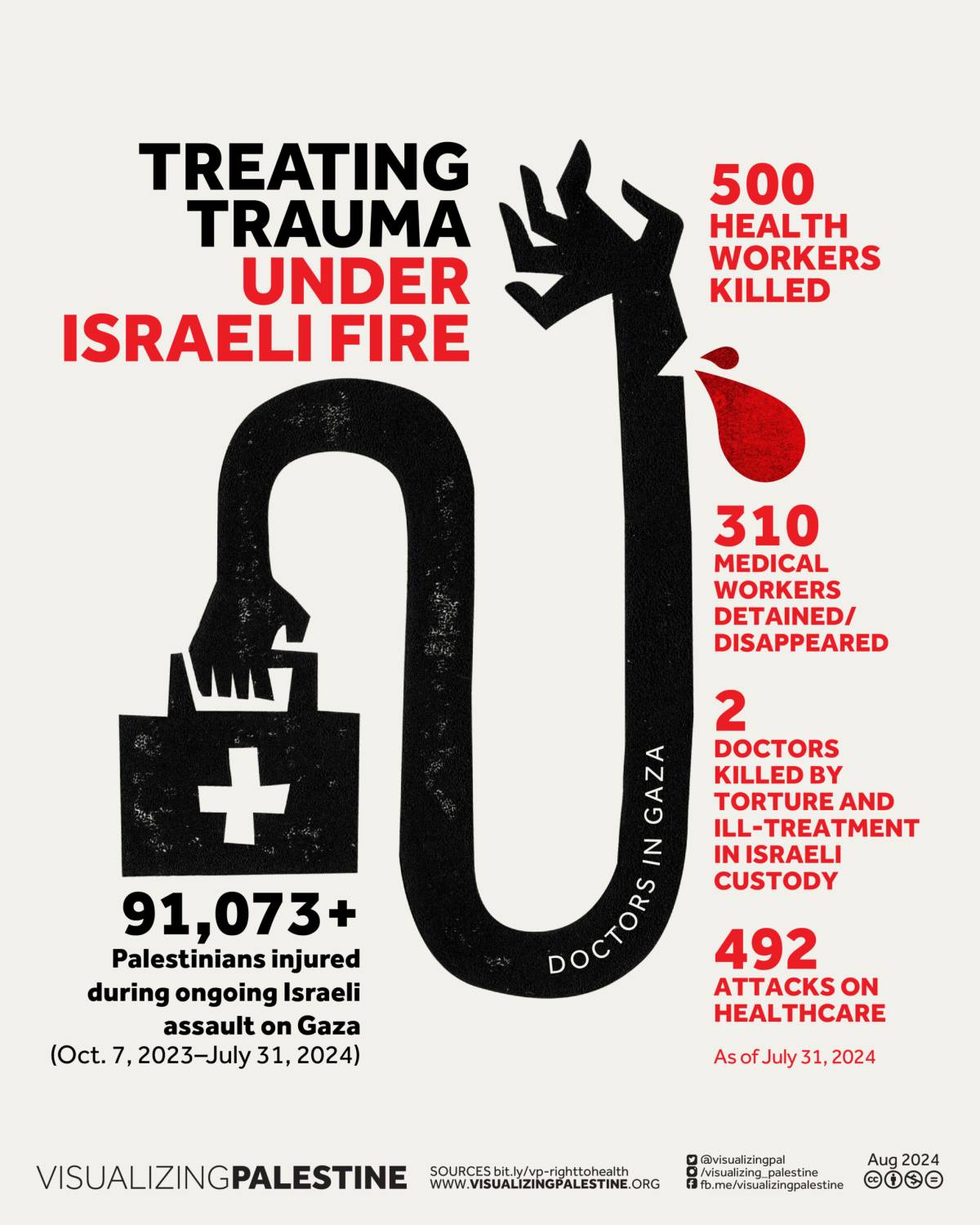 Treating Trauma Under Israeli Fire-July Update
