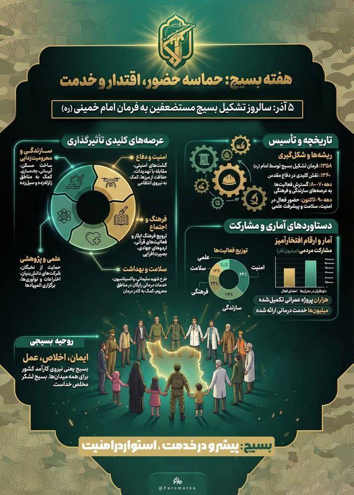 هفته بسیج؛ حماسه حضور، اقتدار و خدمت