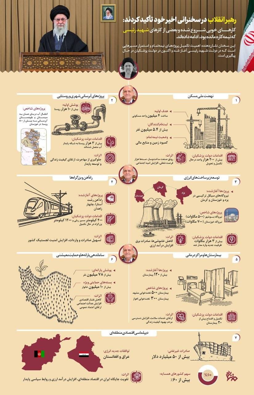 کدام پروژه‌های نیمه تمام دولت شهید رئیسی توسط پزشکیان به اتمام می‌رسد؟