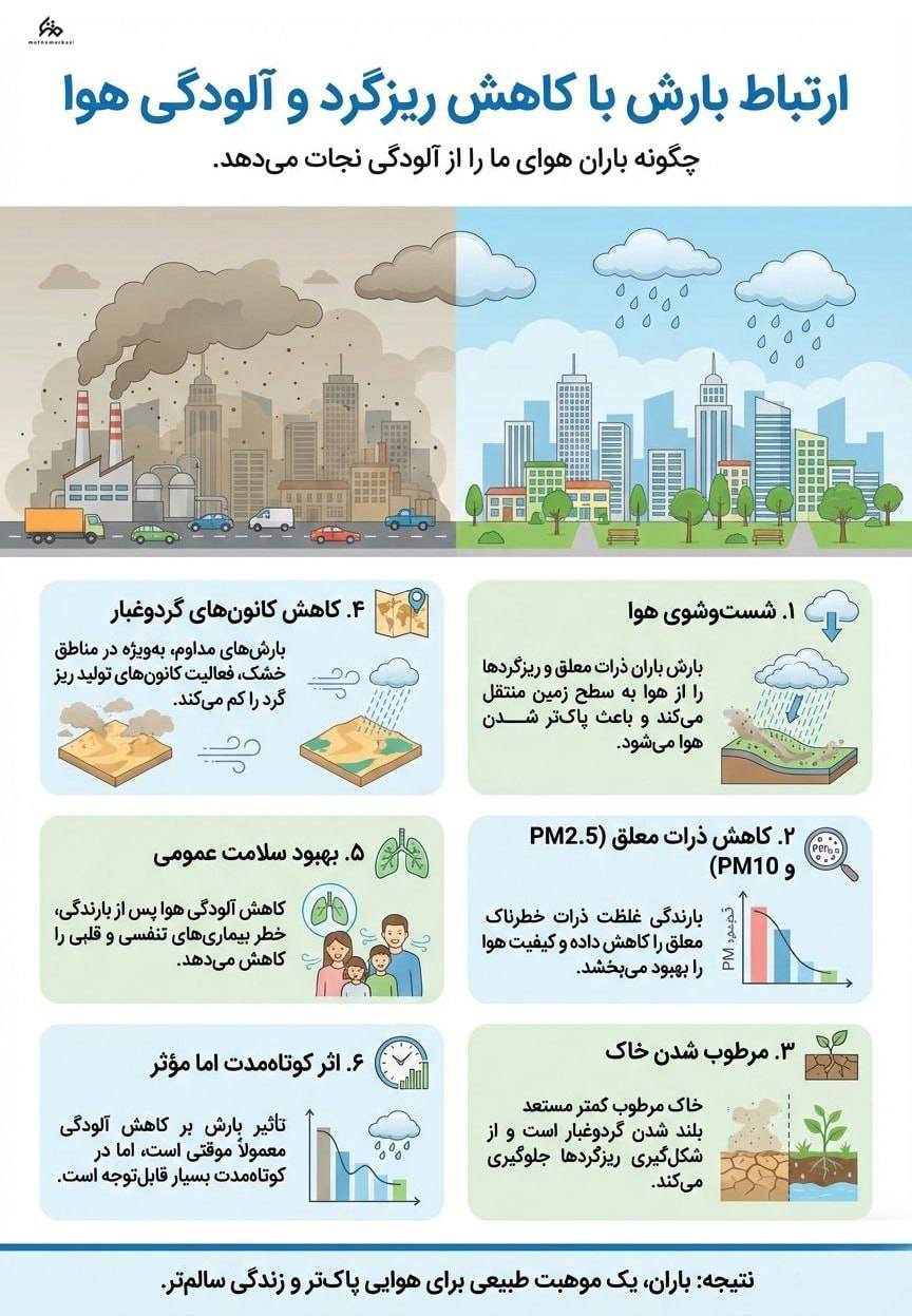 چگونه باران هوای ما را از آلودگی نجات می دهد