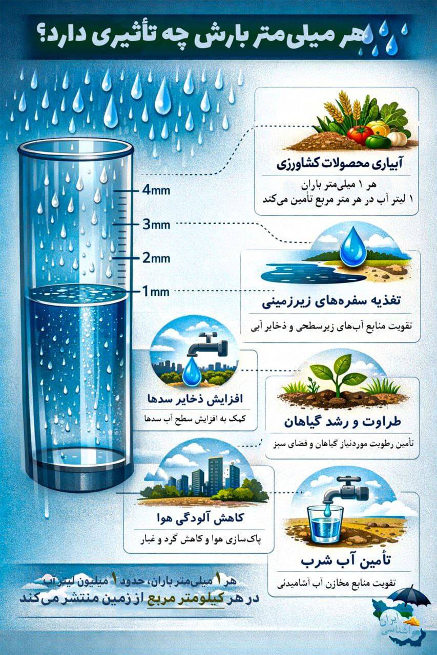 هر میلی متر بارش چه تاثیری دارد؟