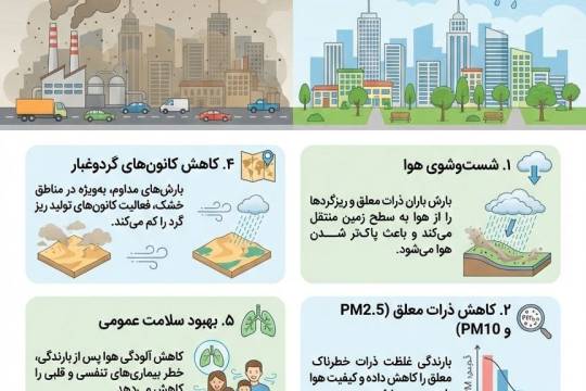 چگونه باران هوای ما را از آلودگی نجات می دهد