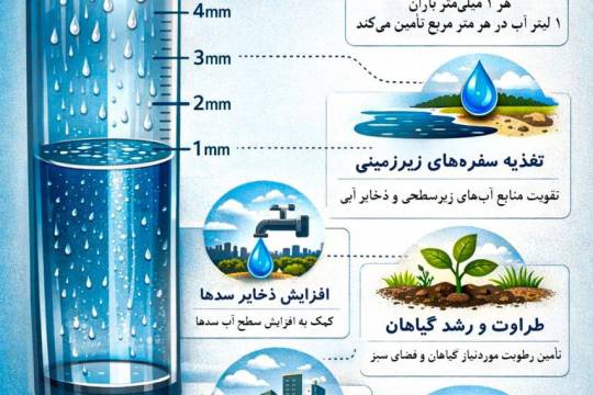هر میلی متر بارش چه تاثیری دارد؟